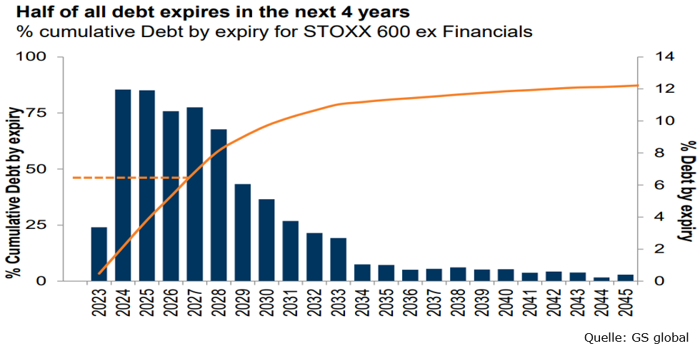III. Quartal 2023_Grafik Half of all debit.png